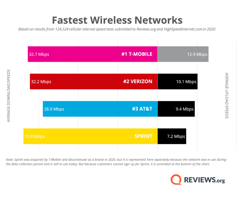 An infographic ranking wireless networks by speed: #1 T-Mobile, #2 Verizon, #3 AT&T, Sprint unranked because it was acquired by T-Mobile in 2020