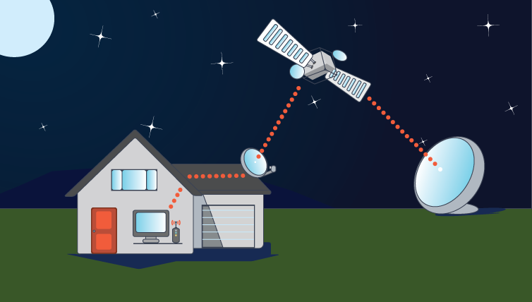 An illustration showing how data is sent from a home, to a satellite, then to a satellite ISP and back